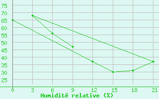 Courbe de l'humidit relative pour Nalut