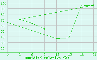 Courbe de l'humidit relative pour Leovo