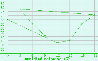 Courbe de l'humidit relative pour Uzlovaja