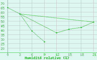 Courbe de l'humidit relative pour Jhelum