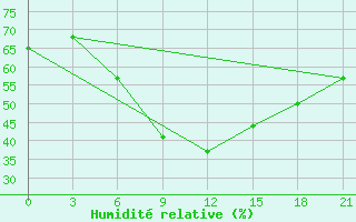 Courbe de l'humidit relative pour Koz'Modem'Jansk