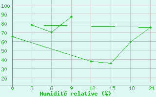 Courbe de l'humidit relative pour Peshkopi