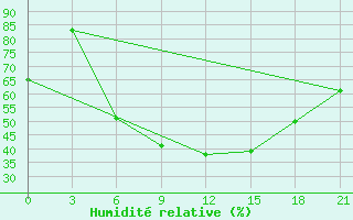 Courbe de l'humidit relative pour Berezino