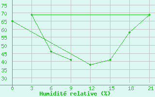 Courbe de l'humidit relative pour Tbilisi