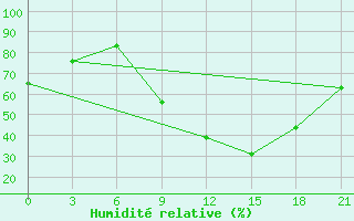 Courbe de l'humidit relative pour Tetovo