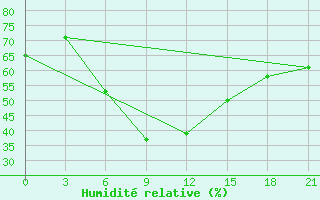 Courbe de l'humidit relative pour Makko