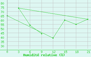 Courbe de l'humidit relative pour Kahramanmaras