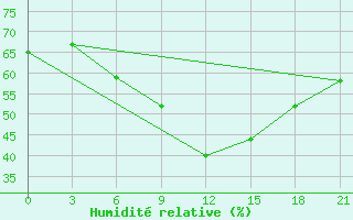 Courbe de l'humidit relative pour Kornesty