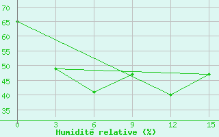 Courbe de l'humidit relative pour Magway