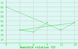 Courbe de l'humidit relative pour Xining