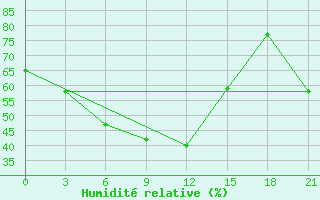 Courbe de l'humidit relative pour Krasnokutskoe