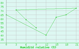 Courbe de l'humidit relative pour Sallum Plateau