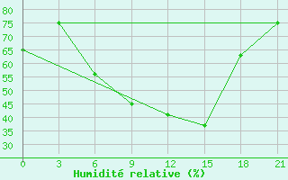 Courbe de l'humidit relative pour Tulga Meydan
