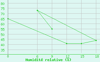 Courbe de l'humidit relative pour Kautokeino