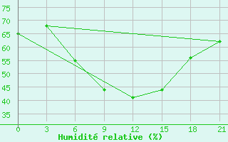 Courbe de l'humidit relative pour H-5'Safawi