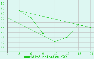 Courbe de l'humidit relative pour Senkursk