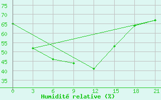 Courbe de l'humidit relative pour Ganjina-In-Tajik