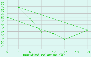 Courbe de l'humidit relative pour Bricany