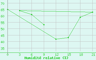 Courbe de l'humidit relative pour Chernihiv