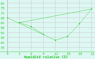 Courbe de l'humidit relative pour Koslan