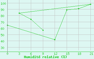 Courbe de l'humidit relative pour Pinsk