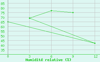 Courbe de l'humidit relative pour Mariinsk