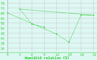 Courbe de l'humidit relative pour Rijeka / Omisalj