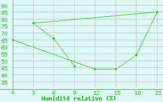 Courbe de l'humidit relative pour Bobruysr