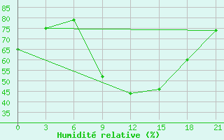 Courbe de l'humidit relative pour Akinci