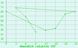 Courbe de l'humidit relative pour Kahramanmaras