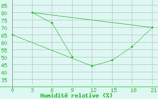 Courbe de l'humidit relative pour Prilep