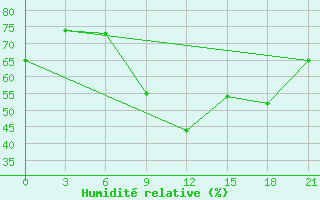 Courbe de l'humidit relative pour Pinsk