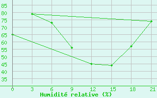 Courbe de l'humidit relative pour Belogorka