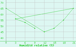 Courbe de l'humidit relative pour Koz'Modem'Jansk