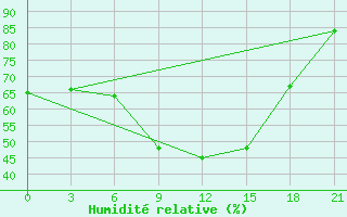 Courbe de l'humidit relative pour Uzhhorod