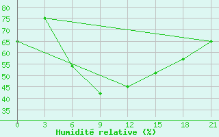 Courbe de l'humidit relative pour Lubny