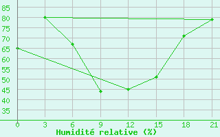 Courbe de l'humidit relative pour Razgrad