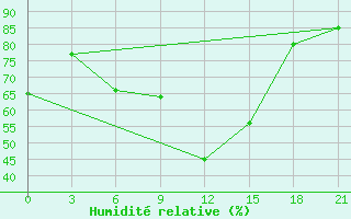 Courbe de l'humidit relative pour Kerch