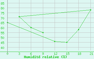 Courbe de l'humidit relative pour Slavgorod