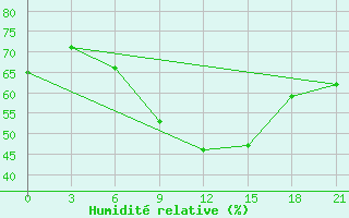 Courbe de l'humidit relative pour Velikie Luki