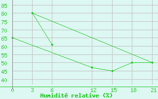 Courbe de l'humidit relative pour Milan (It)