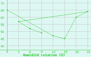 Courbe de l'humidit relative pour Kandalaksa