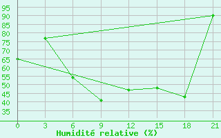 Courbe de l'humidit relative pour Krasnaja Gora