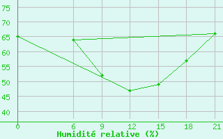 Courbe de l'humidit relative pour Dobele