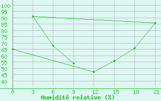 Courbe de l'humidit relative pour Kornesty