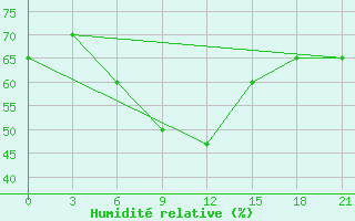 Courbe de l'humidit relative pour Obojan