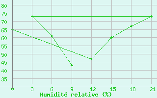 Courbe de l'humidit relative pour Kotel'Nikovo