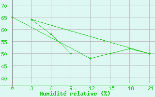 Courbe de l'humidit relative pour Livny