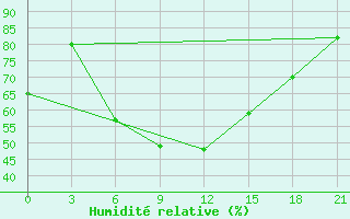 Courbe de l'humidit relative pour Pacelma