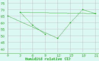 Courbe de l'humidit relative pour Poretskoe